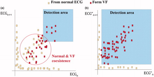 Figure 2. Analysis of phase space reconstruction with (a) ECG and (b) primary differential of ECG.