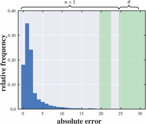 Figure 2. Example of absolute error distribution with highlighted zero occurrences.