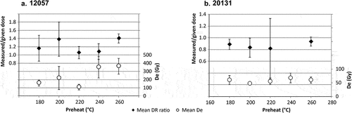 Figure 5. Examples of preheat plateau and dose recovery plots. (A) Sample 12057 from Rauvospakka. Both dose recovery ratio and equivalent dose varies with preheat temperature. Preheat at 220°C (cutheat 200°C) was selected for measurement. (B) Sample 20131 from Outojärvi 3. This sample is more stable but shows relatively large spread and the measured dose tends to underestimate the given dose for lower temperatures. Preheat at 260° (cutheat 220°C) was selected for measurement. Three aliquots per temperature were measured; for sample 20131 all aliquots at 240°C had to be rejected because they failed the acceptance criteria.