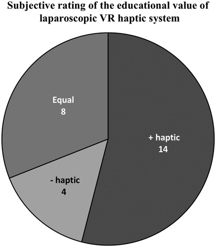 Figure 3. Subjective rating of the educational value of the laparoscopic VR haptic system. Fourteen of 26 surgeons recommended the haptic setting for novices for laparoscopic suturing.