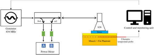 Figure 3. Schematic of the measurement setup. The generator was connected through a bidirectional coupler to the LCA antenna. The forward and reflected power were measured by a power meter through power sensors. The temperature increase at 2 cm depth in the fat-muscle phantom (Figure 1) was monitored by a fiberoptic probe to ensure an increase of at least 6 °C in 6 min. Generator and temperature measurement system were controlled by the user through a suitable software installed on an external PC.