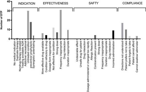 Figure 3 DTPs among intervention group 1st visit.