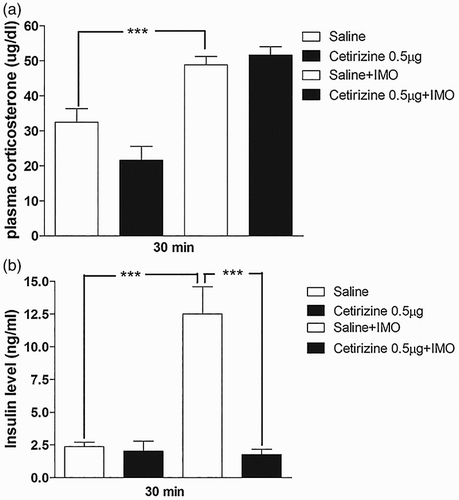 Figure 7. Effect of cetirizine administered i.t. on plasma corticosterone and insulin in the IMO model. Mice were pretreated i.t. with 0.5 µg of cetirizine for 10 min. Then, the mice were enforced into IMO for 30 min and returned to the cage. Plasma corticosterone and insulin levels were measured at 30 min after IMO in cetirizine i.t. pretreated mice (Figure 7(a) and 7(b), respectively). The blood was collected from tail-vein. The vertical bars indicate the standard error of the mean (***P < .005; compared to saline + IMO group). The number of animal used for each group was 8.