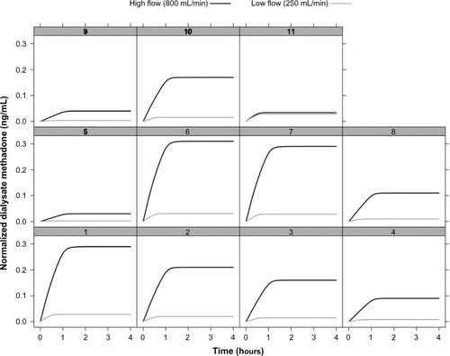 Figure 4 One-dimensional (1-D) ODE/PDE model’s normalized methadone’s response to its removal via the dialysate at low dialysate flow rates of 250 mL/min and high dialysate flow rates of 800 mL/min.