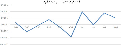 Figure 20. C path model minus benchmark model. Source: author's calculations.