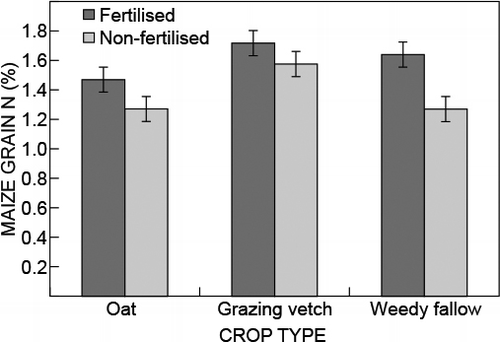 Figure 3: Winter cover crop type × fertiliser interaction effects on grain nitrogen (N) concentration