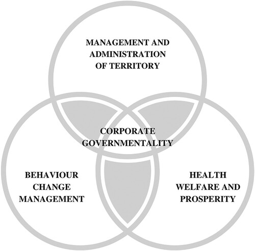 Figure 1. Corporate governmentality and holistic corporate intervention in the conditions of life.