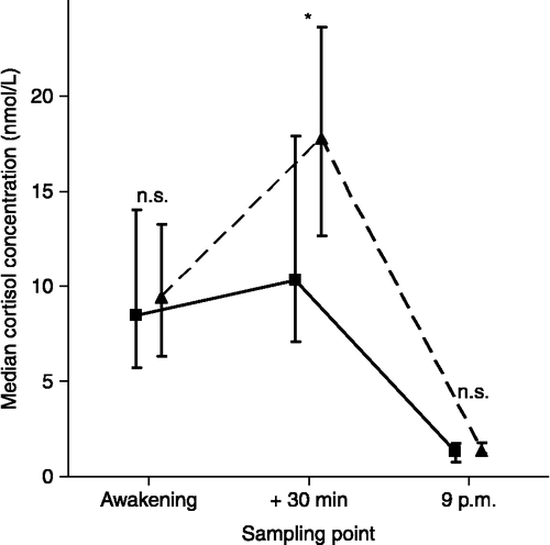 Figure 2 Salivary cortisol concentrations (medians and quartiles) among patients with burnout, divided into group halves based on a median split of the z-score reaction time performance in the APT k-test (the subgroup performing above median shown as broken line with triangles, and below median as solid line with squares), at awakening (n = 27/25), 30 min after awakening (n = 23/26), and at 9 p.m. (n = 26/28). Statistical significance for group differences in univariate ANOVA: *p < 0.001; n.s. p>0.05.