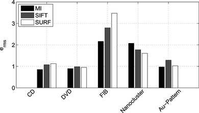 Figure 17 Performance results of the area-based registration in terms of e rms . Values for SIFT and SURF show the remaining error after feature-based registration. MI is the error after area-based refinement of the registration.