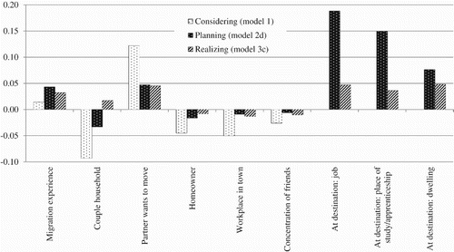 Figure 1 Selected average marginal effects on considering, planning, and realizing migration, Germany, 2006−07