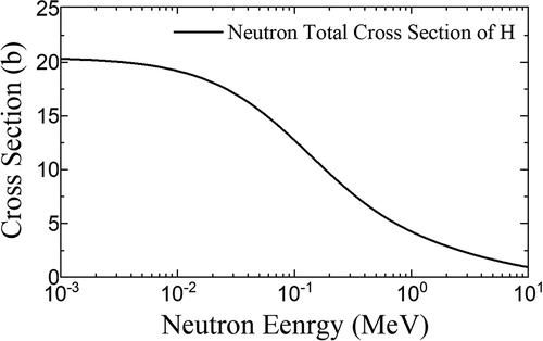 Figure 2. Neutron total cross section of hydrogen.