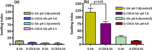 Figure 10. Swelling (at 37°C) of G-SA and G-CDCA-SA microcapsules at pH 1.5 and 3.0 (a) and pH 6.0 and 7.8 (b). Data are average ± SD, n = 3.