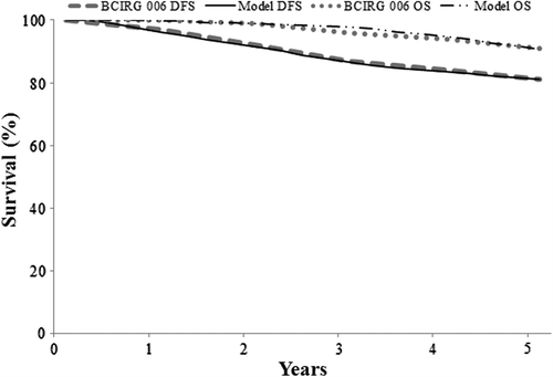 Figure 2. Markov model calibration curves. BCIRG 006 DFS, disease free survival curve from the BCIRG 006 trial [Citation2]; BCIRG 006 OS, overall survival curve from the BCIRG 006 trial [Citation2]; Model DFS, disease free survival curve from the Markov model; Model OS, overall survival curve from the Markov model.