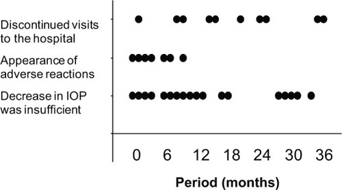 Figure 3 Reasons for discontinuation and discontinuation period. Each black circle represents one patient.