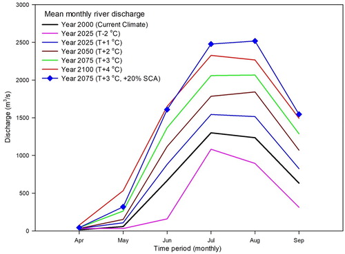 Figure 13. Monthly discharge simulations in the Shyok River for different climate change (mean temperature) scenarios. Discharge simulated for 2000 with the SRM is used as current discharge.
