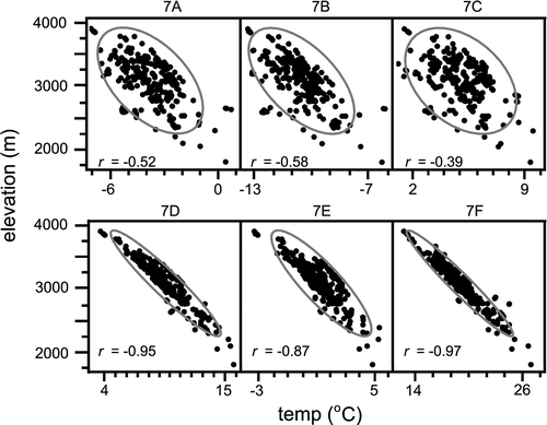 FIGURE 7 Scatterplot of correlations between elevation and temperature for 339 pika sites from the Sierra Nevada and southwest Great Basin ranges. All pika sites combined. (A) Average annual minimum temperature. (B) Average January minimum temperature. (C) Average July minimum temperature. (D). Average annual maximum temperature. (E) Average January maximum temperature. (F) Average July maximum temperature. Correlation values (r) are given for each graph. Ellipsoids indicate 95% concentration of values.