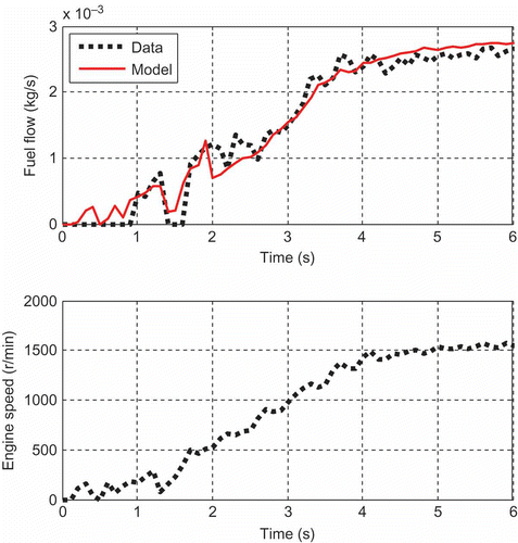 Figure 5. A typical experimental fuelling start-up trace.