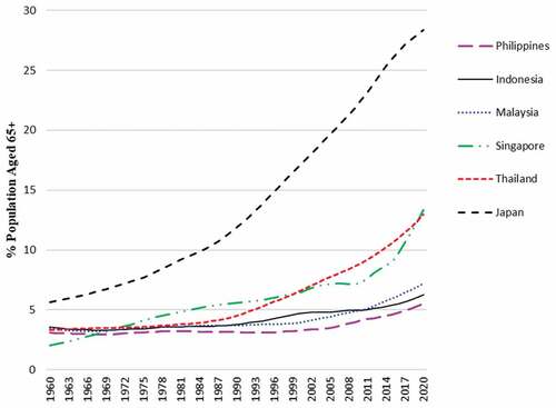 Figure 1. Percentage of population aged 65 and above.