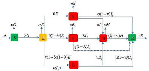 Figure 1. Flow diagram of the SEI1I2I3HR model.