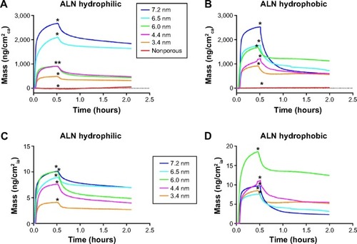 Figure 5 QCM-D results of the adsorption and release of ALN.Notes: The adsorption proceeded until the time point marked with *; thereafter, the surfaces were rinsed with pure water to examine the release rate of ALN. The results are shown for both the unmodified mesoporous titania (A) and for the dimethylsilane treated materials (B) as the mass ALN per coating area (ca). In (C) and (D), the data are recalculated as mass per internal area (ia) for the unmodified and modified coatings, respectively.Abbreviations: ALN, alendronate; QCM-D, quartz crystal microbalance with dissipation.