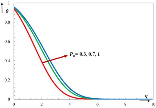Figure 3. Effect of Pe on temperature profile θ.