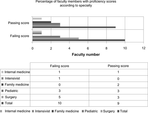Figure 1 Percentage of faculty members with passing and failing proficiency scores according to specialty.