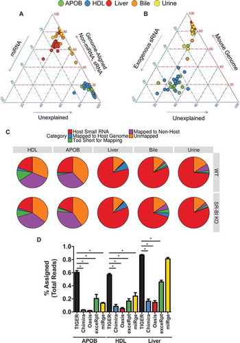 Figure 8. TIGER analysis pipeline identifies more sequencing depth than other software. (a–b) Ternary plots of sRNA profiles for all samples displayed as (a) percent unexplained (blue axis), miRNAs (green axis) and non-miRNA host sRNAs (red axis); (b) percent unexplained (blue axis), exogenous sRNAs (green axis) and host genome (red axis). WT: wild-type mice; SR-BI KO: Scavenger receptor BI Knockout mice (Scarb1−/-). (c) Pie charts illustrating the mean fraction of reads assigned to host sRNA (red), host genome (blue), non-host (purple), too short for exogenous mapping (green) and unmapped (orange). HDL WT, N = 7; HDL SR-BI KO N = 7; APOB WT, N = 7, APOB SR-BI KO N = 7; Liver WT, N = 7; Liver SR-BI KO, N = 7; Bile WT, N = 7; Bile SR-BI KO, N = 6; Urine WT, N = 5; Urine SR-BI KO, N = 6. (d) Comparisons of sRNA-seq data analysis pipelines, as reported as percent assigned per total reads for TIGER (black), Chimira (blue), Oasis (red), ExceRpt (green), and miRge (yellow) for HDL, APOB, and liver samples from WT mice. HDL WT, N = 7; APOB WT, N = 7, Liver WT, N = 7. Mann–Whitney non-parametric tests. *p < 0.05.