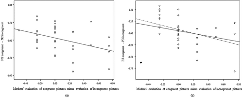 Figure 3. Scatterplots of the associations between mothers’ evaluation of congruent and incongruent pictures and difference in N2 (a) or P3 (b) between congruent and incongruent conditions.Note. Negative scores on the y-axis of Figure (a) represent a larger N2 to the congruent condition compared to the incongruent condition, whereas positive scores represent a larger N2 to the incongruent condition compared to the congruent condition. Negative scores on the y-axis of Figure (b) represent a larger P3 to the incongruent condition compared to the congruent condition, whereas positive scores represent a larger P3 to the congruent condition compared to the incongruent condition. Negative scores on the x-axis (a & b) represent a more positive evaluation of incongruent pictures compared to congruent pictures, whereas positive scores represent a more positive evaluation of congruent pictures compared to incongruent pictures. In figure (b) solid black dot is an outlier, and dashed line represents regression line with exclusion of the outlier.ERPs were measured during a gender-stereotype task with stereotype congruent and incongruent conditions. Mothers evaluation of pictures was observed during picture-book reading with their own children.
