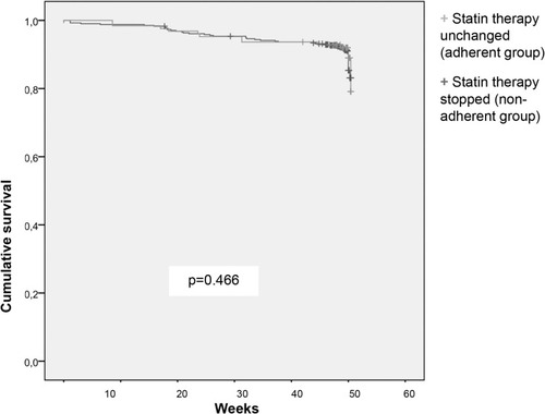 Figure 5 Kaplan–Meier estimate. Kaplan–Meier analysis for death, statin therapy stopped versus statin therapy unchanged.