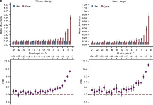 Figure 1 Total health care contacts to GP (daytime) (A) physiotherapy (B), and radiological examinations (C) among patients with benign primary intracranial tumors.