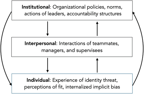 Figure 1. A Tri-level framework of inclusive work culture.