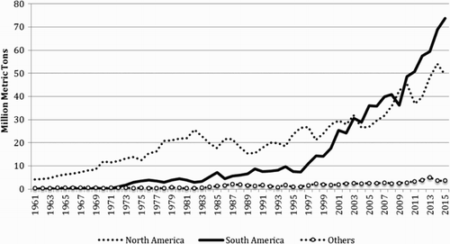 Figure 4. Soybean exports by continent, 1961–2015.