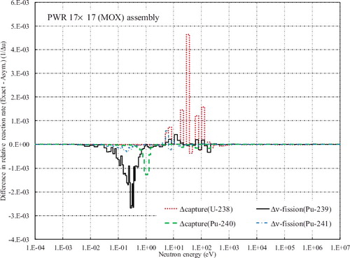 Figure 5. Differences in groupwise reaction rates between the exact and asymptotic model calculations for the PWR 17 × 17 (MOX) assembly at the fuel temperature of 1500 ℃.