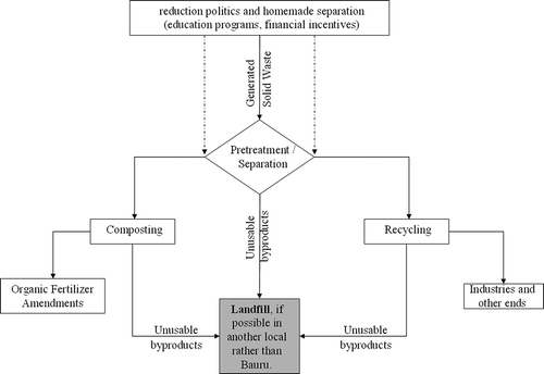 Figure 7. Flowchart of the steps of the general process of reduction in order to minimize the amount of SW destined to landfill. Dashed lines correspond to materials that could be sent directly to plants for composting or recycling, due to high quality (desirably).