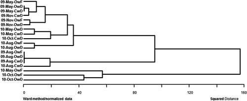 Figure 3. Cluster analysis of methanogenic archaeal denaturing gradient gel electrophoresis (DGGE) band patterns in paddy field soils. OwF, flooding in winter with organic farming; OwD, non-flooding in winter with organic farming; CwD, non-flooding in winter with conventional farming.