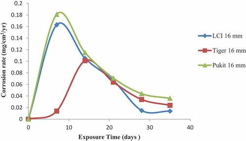 Figure 2. Plot of corrosion rate against exposure time of LCI, Tiger TMT and Pulkit 16-mm-diameter reinforcement in freshwater