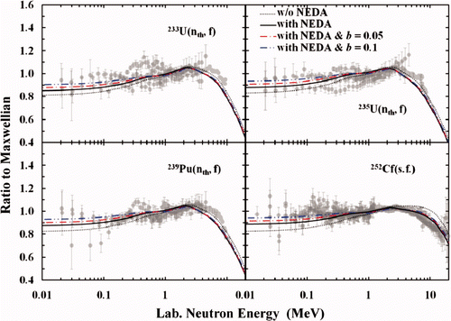 Figure 7. Prompt fission neutron spectra calculated with and without NEDA effect. Calculations with consideration of angular anisotropy of neutron emission are also shown. The measured data were taken from Lajtai et al. [Citation47], Starostov et al. [Citation48], Boycov et al. [Citation49], Lajtai et al. and D'yachenko et al. [Citation50,Citation51], and Mannhart [Citation52,Citation53]. The spectra are represented as the ratio to the Maxwellian distribution with temperature parameters T M  = 1.324 MeV, 1.324 MeV, 1.38 MeV, and 1.42 MeV for 233U(n th,f), 235U(n th,f), 239Pu(n th,f), and 252Cf(sf), respectively.