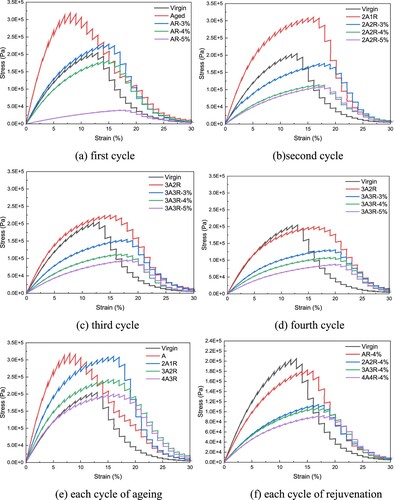 Figure 7. Stress-strain curves of bitumen after repetitions of ageing and rejuvenation.