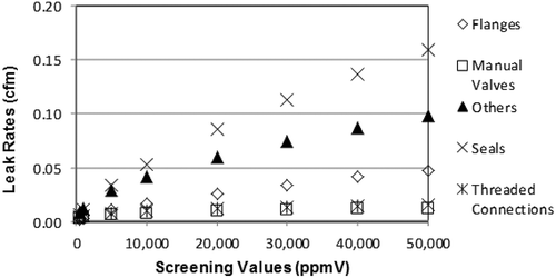 Figure 6. Leak rates vs. SVs using the correlation equations.