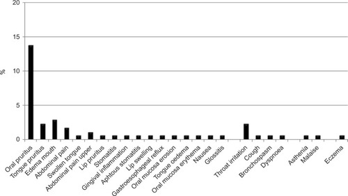 Figure 1 Description of adverse reactions registered in the study expressed as percentage of patients.