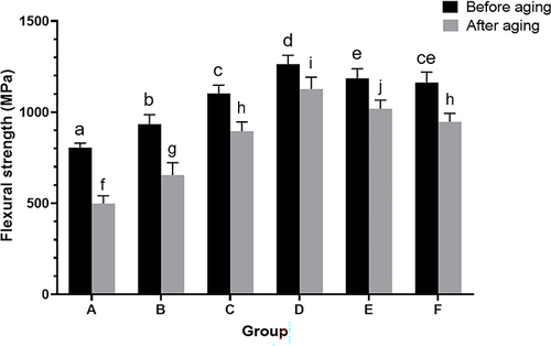 Figure 6 Flexural strength of fiber-reinforced composite before and after aging. The bar chart represents different flexural strengths of group A–F fibers before and after aging. Means indicated by different lowercase letters are significantly different (P < 0.05). a, b, f, g, h, i<0.001; c, d, e<0.01; j<0.05.