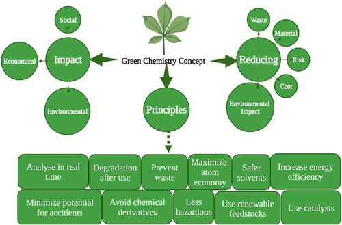 Figure 9. Graphical presentation of green chemistry of metal oxide nanomaterials.