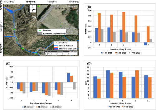 Figure 15. (A) Map showing locations considered for the assessment of after-effects of GLOF event and changes in (B) NDTI, (C) NDWI and (D) Chal-a concentration along the meltwater stream.