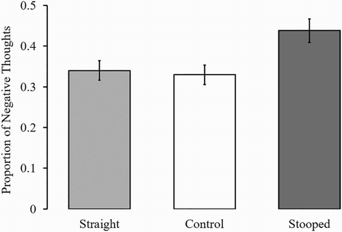 Figure 4. Posture effect on valence of thoughts. Proportion of negative thoughts for the different body posture conditions (straight versus control versus stooped), and mood induction conditions (negative versus neutral) with standard error bars (1-SE) (Experiment 1).