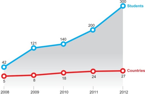 Figure 1 Number of students per year and number of countries where they came from (2008–2012).