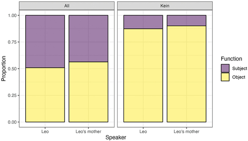 Figure 9. Proportion of different determiners by argument type in Leo’s and Leo’s mother’s utterances.