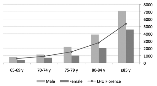 Figure 1. Hospitalization rate by age and gender in the LHU of Florence, Tuscany (Italy) in 2012.