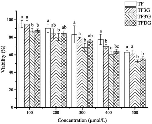 Figure 1. Effects of TF, TF3G, TF3’G, and TFDG on viabilities of Caco-2 cells. Results are expressed as means ± SD (N = 3). Different small letters indicate significant difference between different treatments at p<.05.