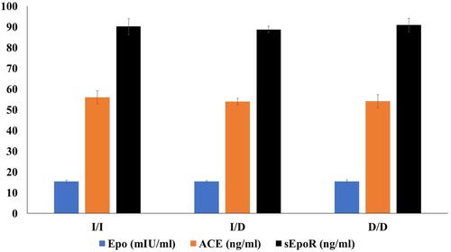 Figure 3 Comparison of Epo (erythropoietin), ACE (angiotensin-converting enzyme) and sEpoR (Soluble erythropoietin receptors) regarding the ACE G2350A (rs4343) genotypes. Data presented as mean ± SEM. Evaluated by ANOVA test followed by LSD as a post hoc.