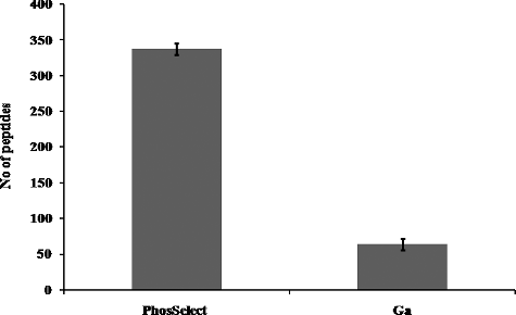 Figure 3. Phosphopeptides identified on the basis of pRS site probability in PHOS-Select (a) and Ga-IMAC (b). PHOS-Select IMAC showed 338 phosphopeptides having more than 80% pRS site probability while Ga-IMAC shows only 64 phosphopeptides.